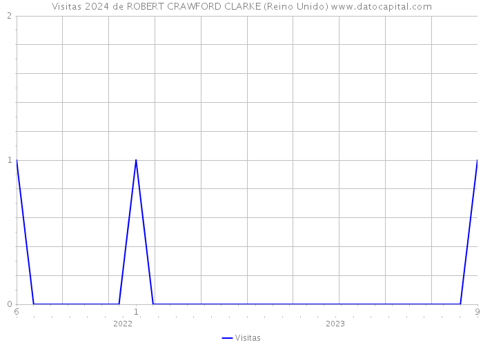 Visitas 2024 de ROBERT CRAWFORD CLARKE (Reino Unido) 