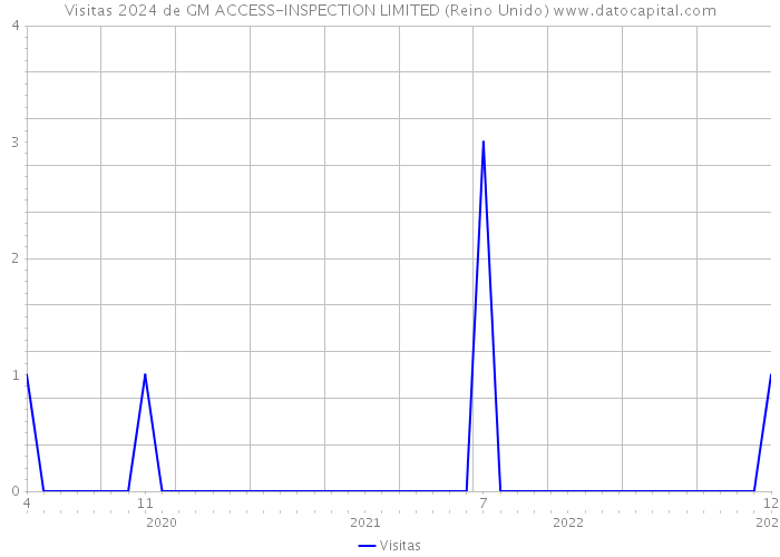 Visitas 2024 de GM ACCESS-INSPECTION LIMITED (Reino Unido) 