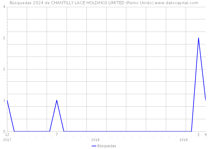 Búsquedas 2024 de CHANTILLY LACE HOLDINGS LIMITED (Reino Unido) 