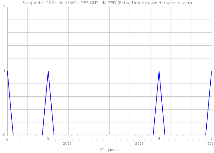 Búsquedas 2024 de ALWYN DESIGNS LIMITED (Reino Unido) 