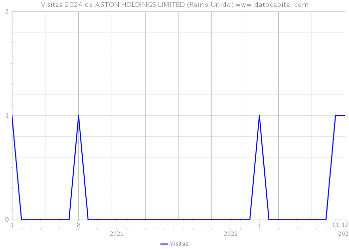 Visitas 2024 de ASTON HOLDINGS LIMITED (Reino Unido) 