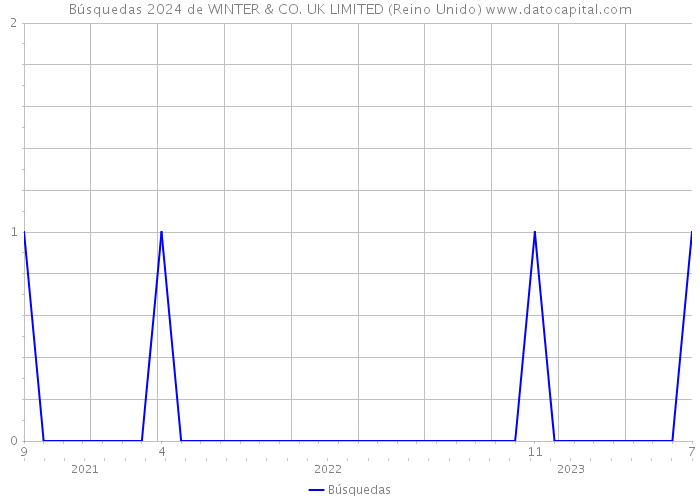 Búsquedas 2024 de WINTER & CO. UK LIMITED (Reino Unido) 