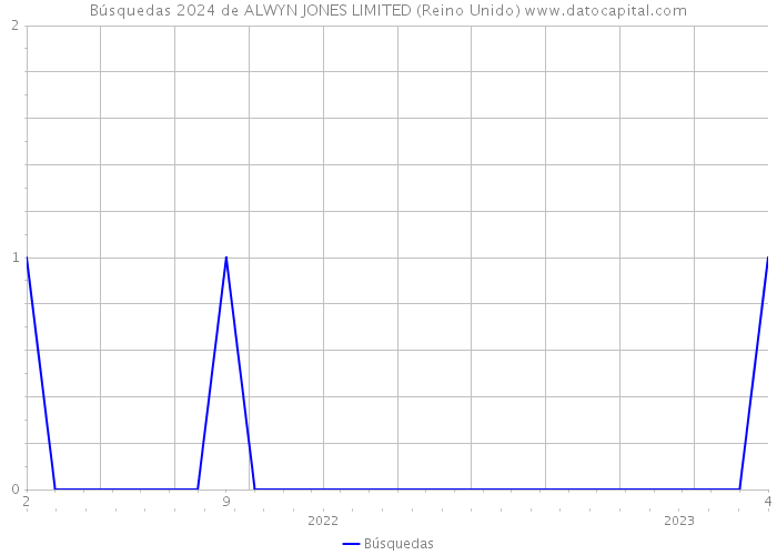 Búsquedas 2024 de ALWYN JONES LIMITED (Reino Unido) 