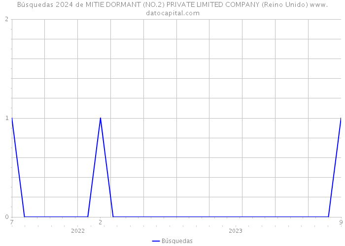 Búsquedas 2024 de MITIE DORMANT (NO.2) PRIVATE LIMITED COMPANY (Reino Unido) 
