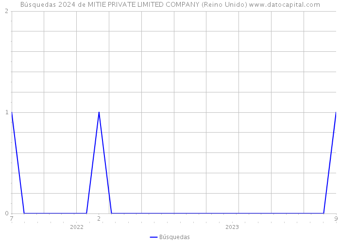 Búsquedas 2024 de MITIE PRIVATE LIMITED COMPANY (Reino Unido) 