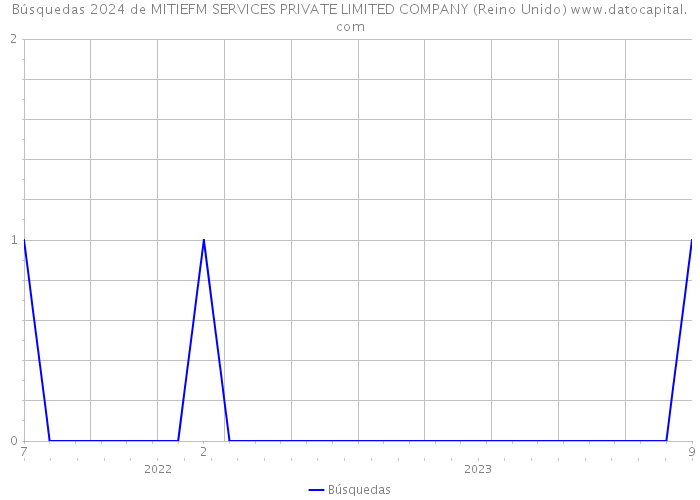 Búsquedas 2024 de MITIEFM SERVICES PRIVATE LIMITED COMPANY (Reino Unido) 