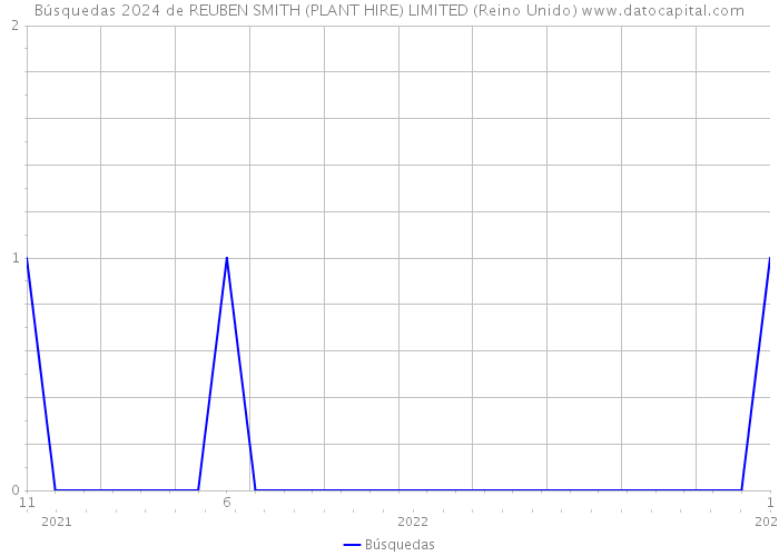 Búsquedas 2024 de REUBEN SMITH (PLANT HIRE) LIMITED (Reino Unido) 