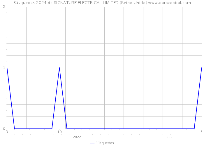 Búsquedas 2024 de SIGNATURE ELECTRICAL LIMITED (Reino Unido) 