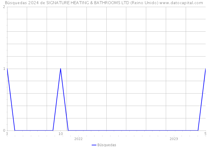 Búsquedas 2024 de SIGNATURE HEATING & BATHROOMS LTD (Reino Unido) 