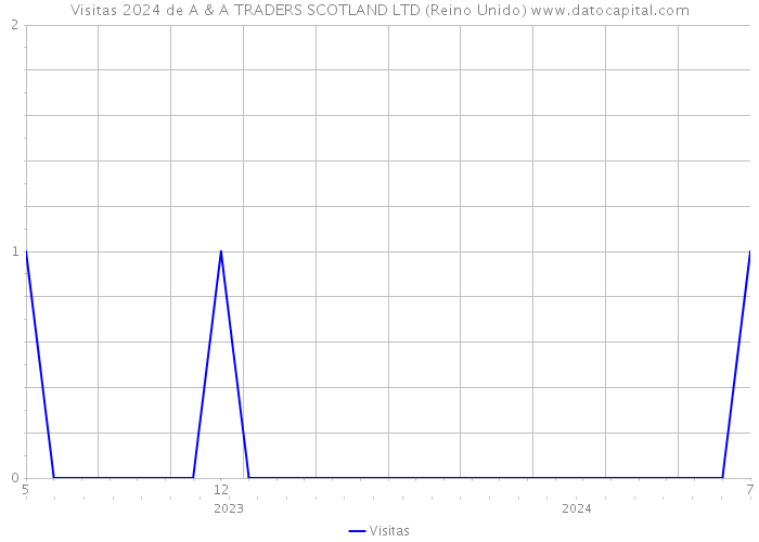 Visitas 2024 de A & A TRADERS SCOTLAND LTD (Reino Unido) 