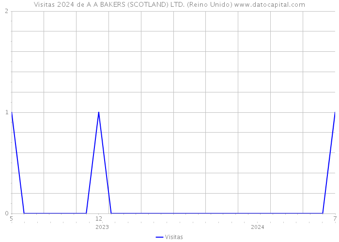 Visitas 2024 de A A BAKERS (SCOTLAND) LTD. (Reino Unido) 