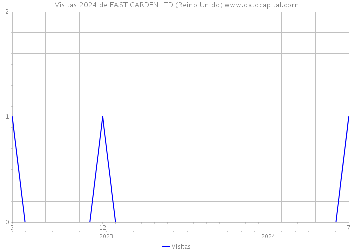 Visitas 2024 de EAST GARDEN LTD (Reino Unido) 