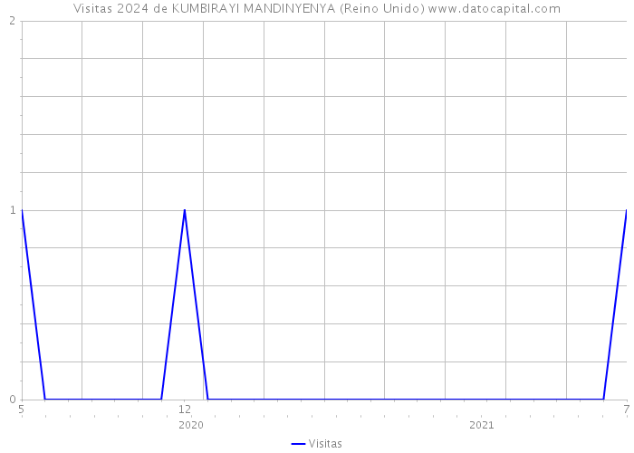 Visitas 2024 de KUMBIRAYI MANDINYENYA (Reino Unido) 