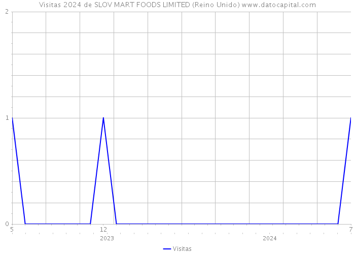 Visitas 2024 de SLOV MART FOODS LIMITED (Reino Unido) 