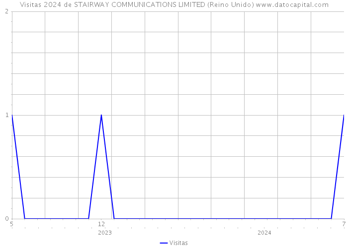 Visitas 2024 de STAIRWAY COMMUNICATIONS LIMITED (Reino Unido) 