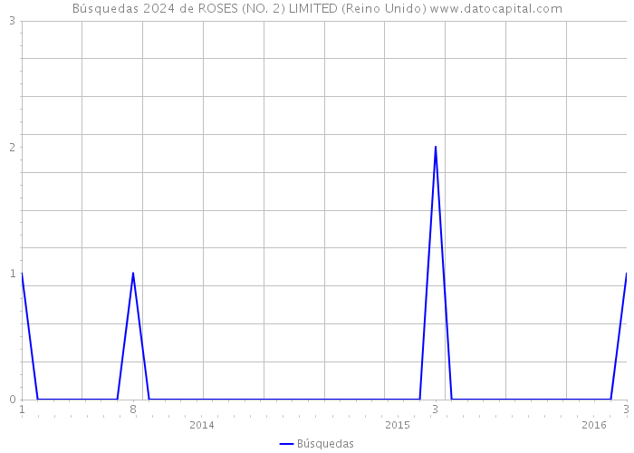 Búsquedas 2024 de ROSES (NO. 2) LIMITED (Reino Unido) 