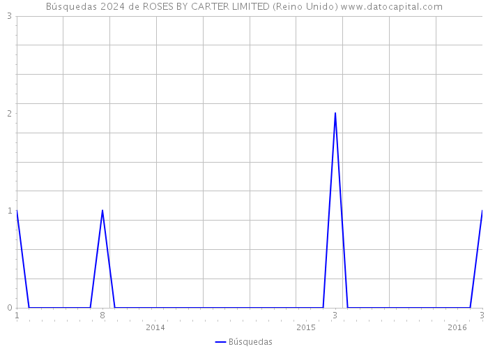 Búsquedas 2024 de ROSES BY CARTER LIMITED (Reino Unido) 