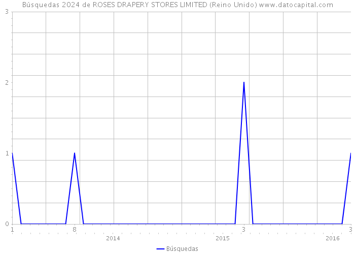 Búsquedas 2024 de ROSES DRAPERY STORES LIMITED (Reino Unido) 