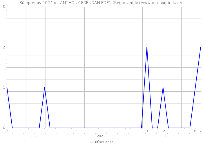 Búsquedas 2024 de ANTHONY BRENDAN EDEN (Reino Unido) 