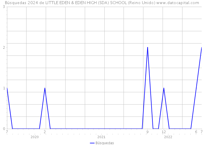 Búsquedas 2024 de LITTLE EDEN & EDEN HIGH (SDA) SCHOOL (Reino Unido) 