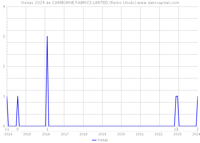 Visitas 2024 de CAMBORNE FABRICS LIMITED (Reino Unido) 