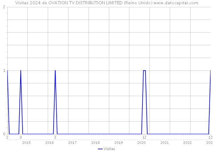 Visitas 2024 de OVATION TV DISTRIBUTION LIMITED (Reino Unido) 