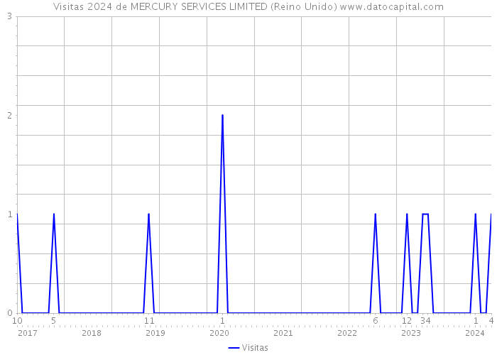 Visitas 2024 de MERCURY SERVICES LIMITED (Reino Unido) 