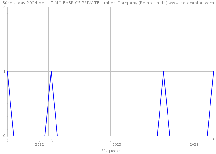 Búsquedas 2024 de ULTIMO FABRICS PRIVATE Limited Company (Reino Unido) 