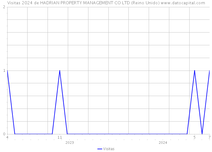 Visitas 2024 de HADRIAN PROPERTY MANAGEMENT CO LTD (Reino Unido) 