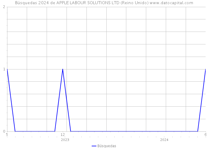 Búsquedas 2024 de APPLE LABOUR SOLUTIONS LTD (Reino Unido) 