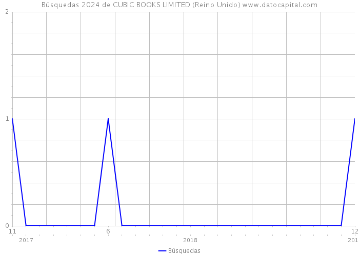 Búsquedas 2024 de CUBIC BOOKS LIMITED (Reino Unido) 