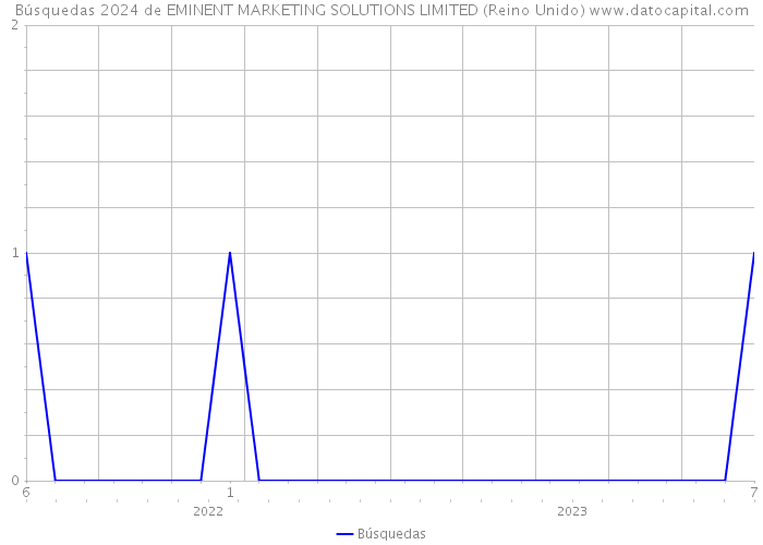 Búsquedas 2024 de EMINENT MARKETING SOLUTIONS LIMITED (Reino Unido) 