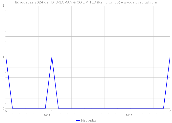 Búsquedas 2024 de J.D. BREGMAN & CO LIMITED (Reino Unido) 