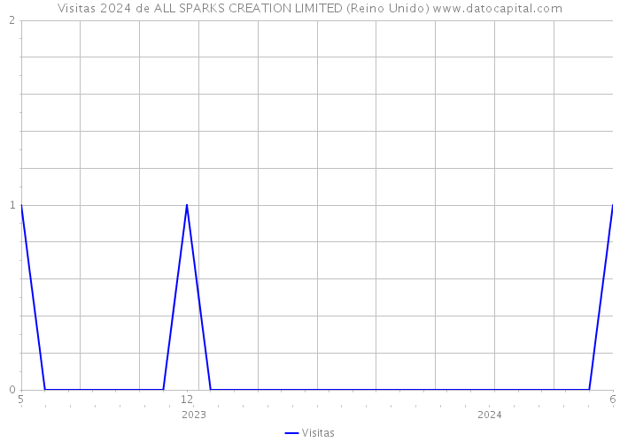 Visitas 2024 de ALL SPARKS CREATION LIMITED (Reino Unido) 