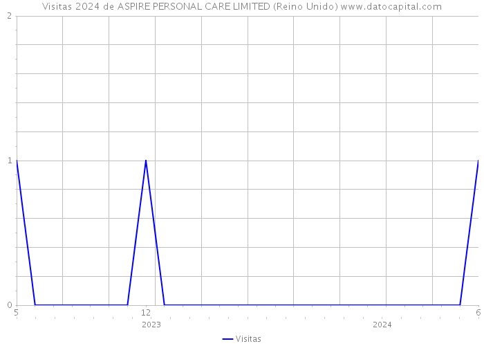 Visitas 2024 de ASPIRE PERSONAL CARE LIMITED (Reino Unido) 