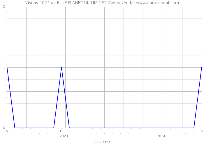 Visitas 2024 de BLUE PLANET UK LIMITED (Reino Unido) 