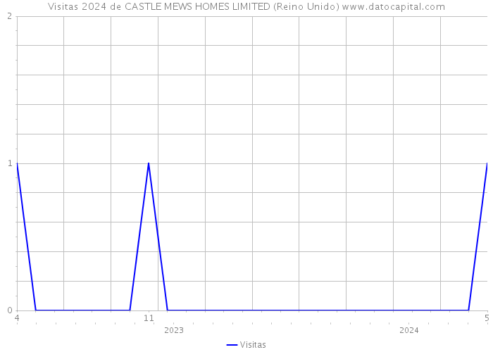 Visitas 2024 de CASTLE MEWS HOMES LIMITED (Reino Unido) 