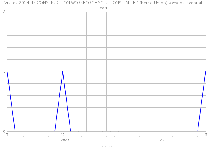 Visitas 2024 de CONSTRUCTION WORKFORCE SOLUTIONS LIMITED (Reino Unido) 