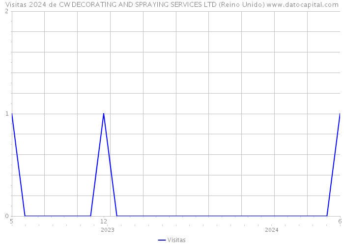 Visitas 2024 de CW DECORATING AND SPRAYING SERVICES LTD (Reino Unido) 