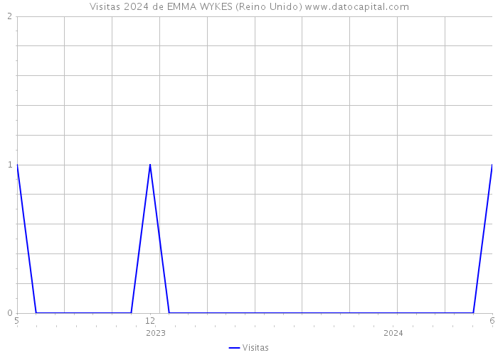 Visitas 2024 de EMMA WYKES (Reino Unido) 