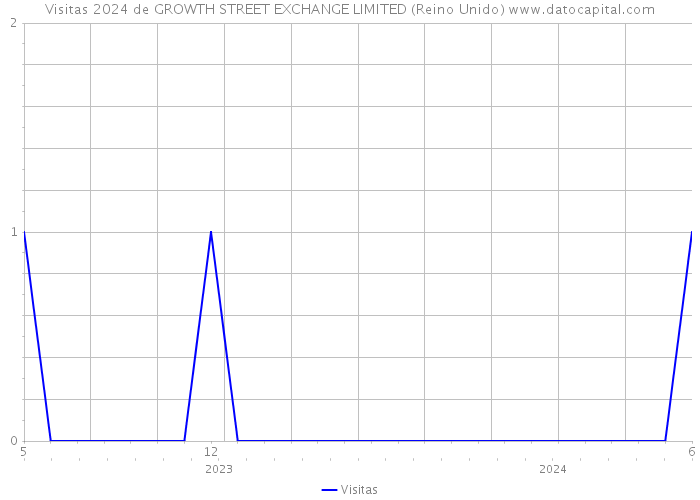 Visitas 2024 de GROWTH STREET EXCHANGE LIMITED (Reino Unido) 