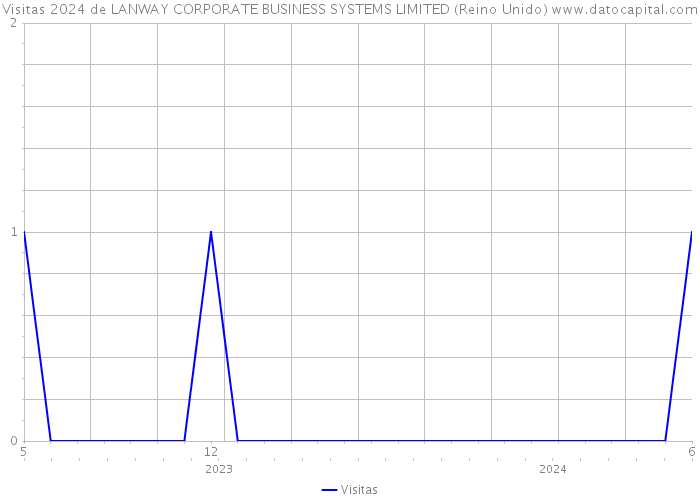 Visitas 2024 de LANWAY CORPORATE BUSINESS SYSTEMS LIMITED (Reino Unido) 