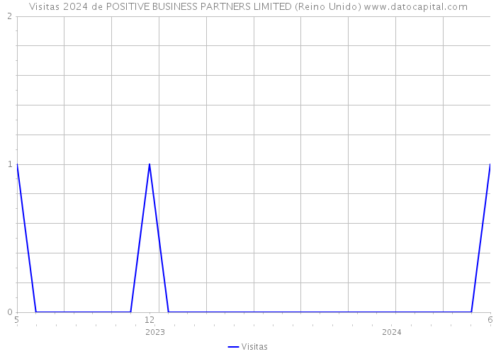 Visitas 2024 de POSITIVE BUSINESS PARTNERS LIMITED (Reino Unido) 