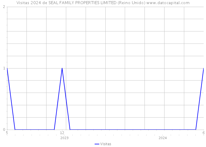 Visitas 2024 de SEAL FAMILY PROPERTIES LIMITED (Reino Unido) 