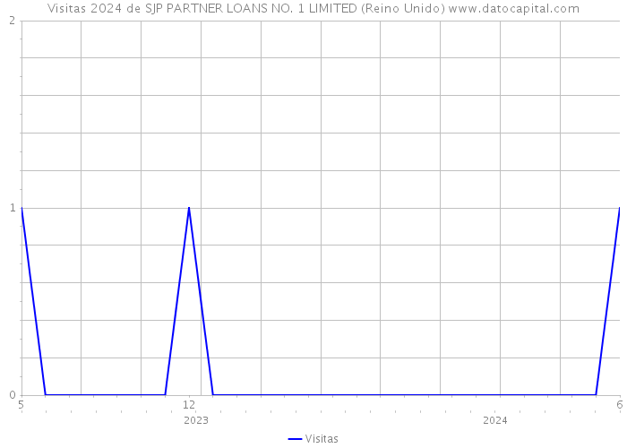 Visitas 2024 de SJP PARTNER LOANS NO. 1 LIMITED (Reino Unido) 