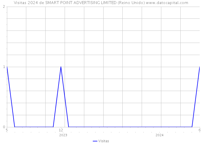 Visitas 2024 de SMART POINT ADVERTISING LIMITED (Reino Unido) 