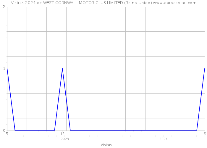 Visitas 2024 de WEST CORNWALL MOTOR CLUB LIMITED (Reino Unido) 