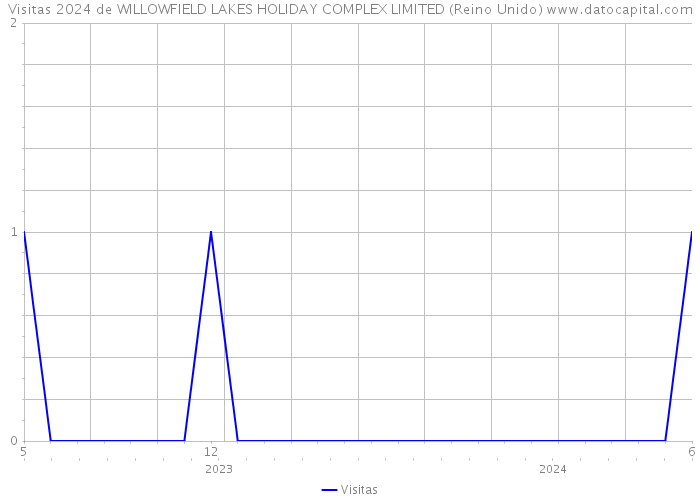 Visitas 2024 de WILLOWFIELD LAKES HOLIDAY COMPLEX LIMITED (Reino Unido) 