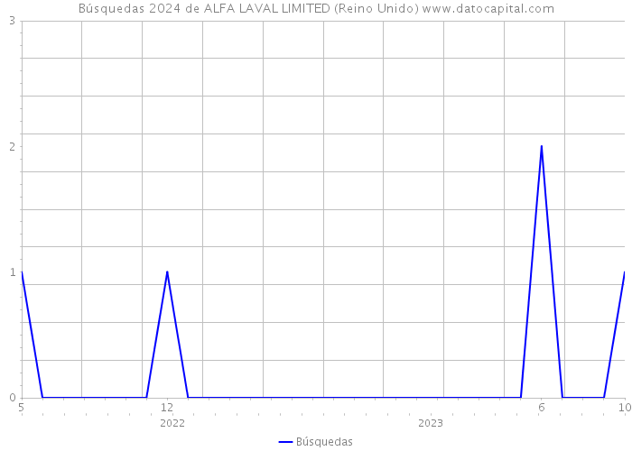 Búsquedas 2024 de ALFA LAVAL LIMITED (Reino Unido) 