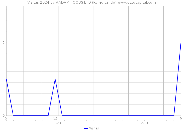 Visitas 2024 de AADAM FOODS LTD (Reino Unido) 